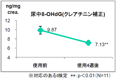 ②酸化ストレスの減少