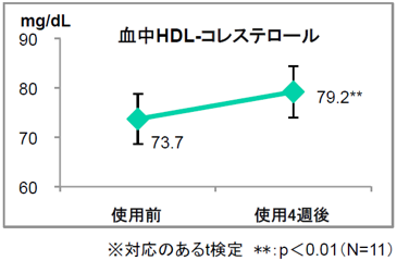 ③善玉コレステロール(HDLコレステロール)の上昇