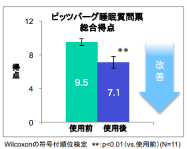 ■自覚症状による睡眠の質改善