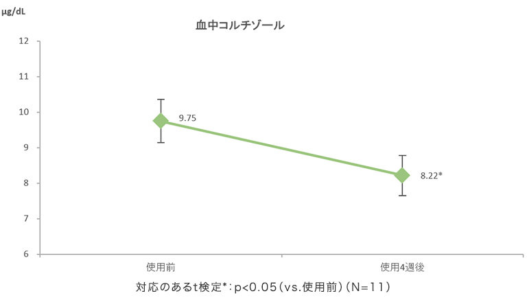 ②心身ストレスの減少