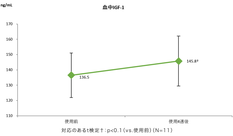 ③成長ホルモン分泌量増加傾向