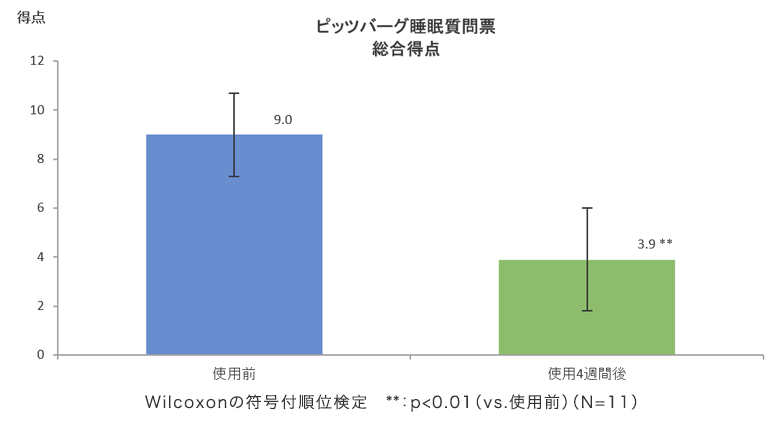 ④自覚症状による睡眠の質改善