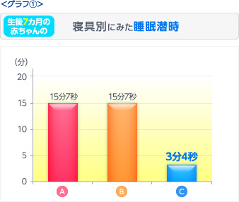 ①寝つきの差は”10分以上！”