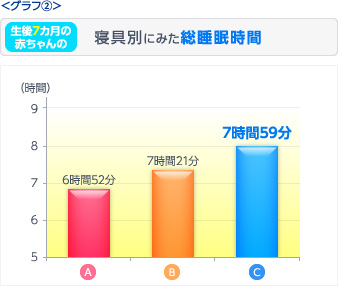 ②約60分も長く眠れる！