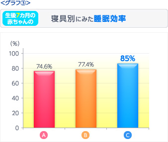 ③約10％も違う、お布団の中で眠っている時間！