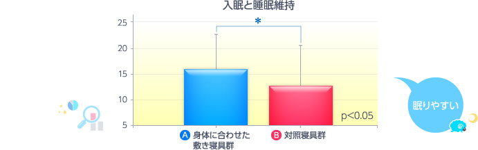 身体に合わせた敷き寝具群は対照寝具群（合わせていない敷き寝具群）と比べて値が高く、入眠しやすく睡眠が継続しやすいことがわかりました。