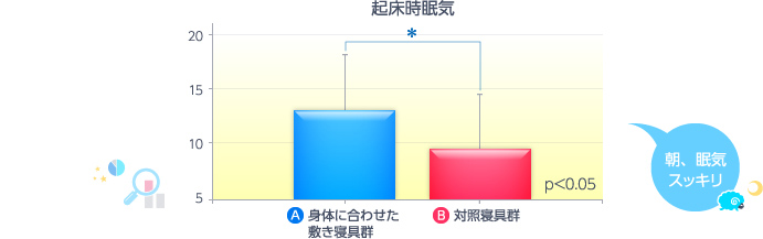 身体に合わせた敷き寝具群は対照寝具群（合わせていない敷き寝具群）と比べて値が高く、起床時の眠気が残りにくいことがわかりました。