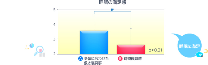 身体に合わせた敷き寝具群は対照寝具群（合わせていない敷き寝具群）と比べて値が高く、起床時の睡眠の満足度が高いことがわかりました。