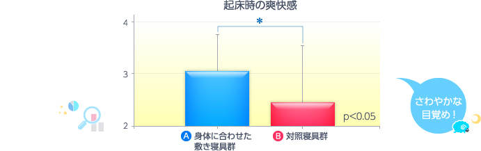 身体に合わせた敷き寝具群は対照寝具群（合わせていない敷き寝具群）と比べて値が高く、起床時の眠気が残りにくいことがわかりました。