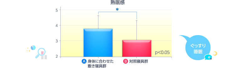 身体に合わせた敷き寝具群は対照寝具群（合わせていない敷き寝具群）と比べて、起床時の熟眠感が高いことがわかりました。