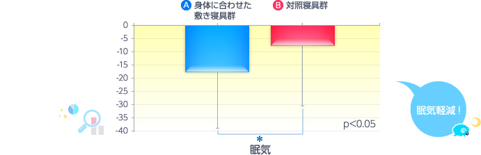 身体に合わせた敷き寝具群は対照寝具群（合わせていない敷き寝具群）と比べて、起床時の熟眠感が高いことがわかりました。