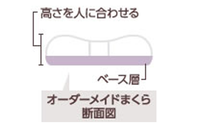 ※オーダーメイド枕は、6つのブロックに分け、各ブロックの詰めものの量を対象者に合わせて変えて、高さを調整したもの※中材には、普通の硬さのパイプ（ソフトパイプミニ）を、ベース層にウレタンフォームを使用。