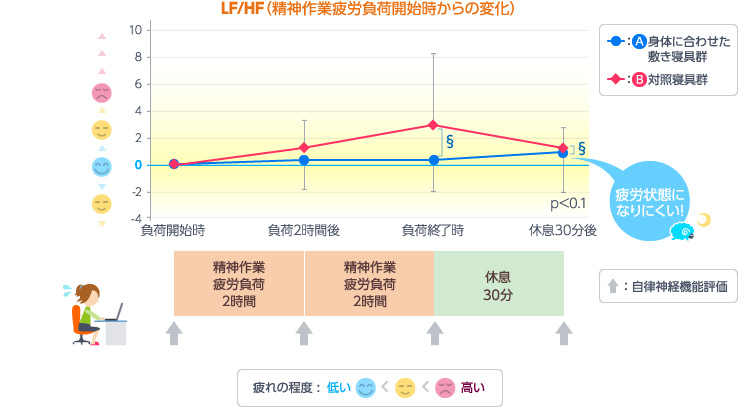 ①自律神経機能評価より