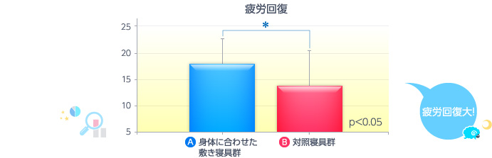 ・身体に合わせた敷き寝具群は対照寝具群（合わせていない敷き寝具群）と比べて、起床時の疲労回復具合が高いことがわかりました。