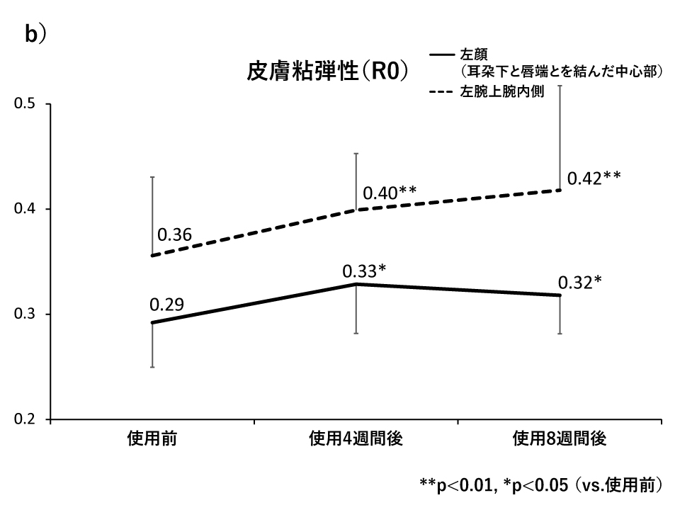 b）肌のハリ皮膚粘弾性（R0）が有意に増加