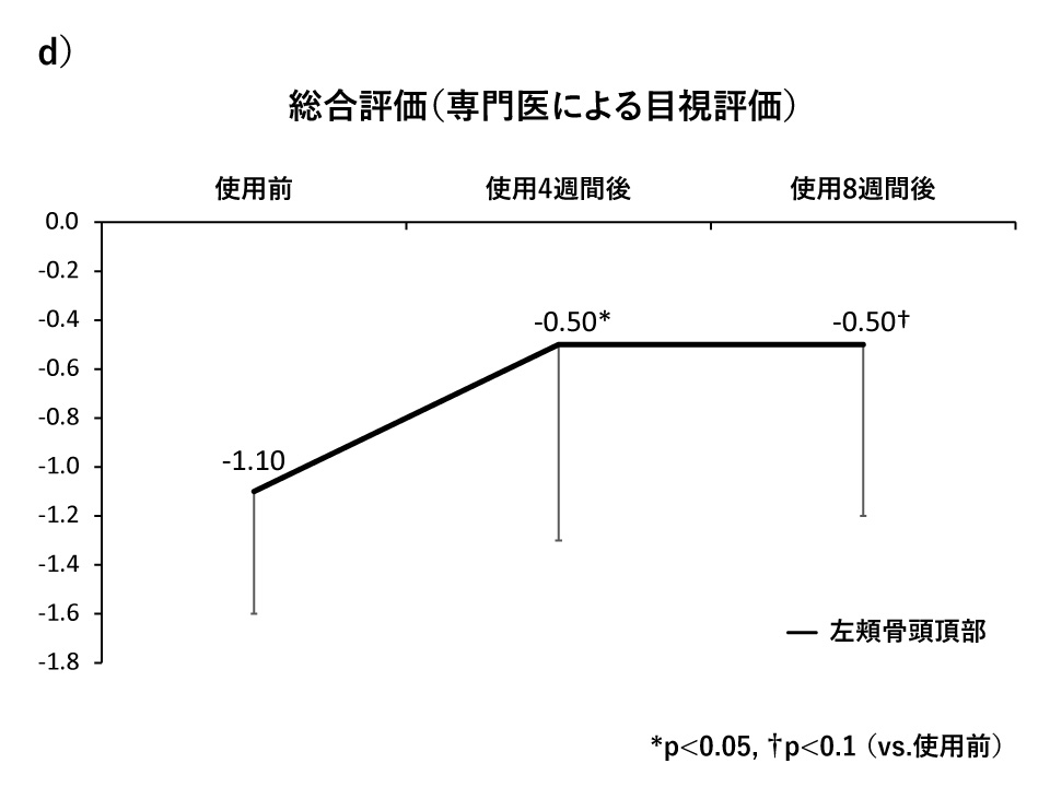 d）総合評価皮膚科専門医による目視評価「総合評価」が改善傾向