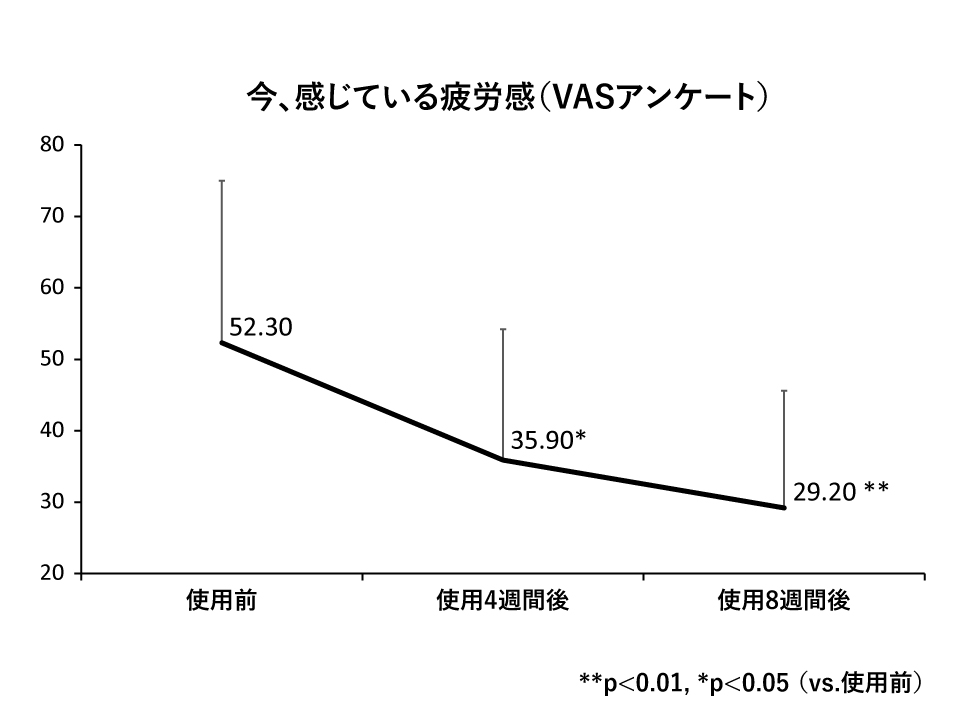 VASアンケートにおいて「今、感じている疲労感」が有意に減少