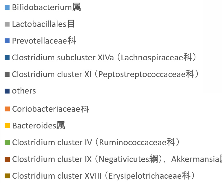 腸内細菌叢 T-RFLP解析 値名