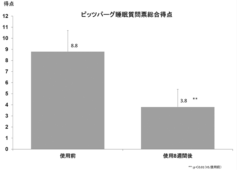 ピッツバーグ睡眠質問票総合得点