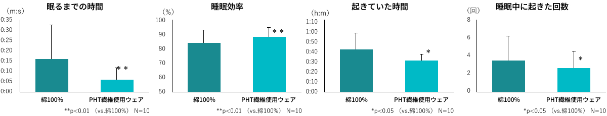 PHT繊維使用ウェアによる睡眠改善効果