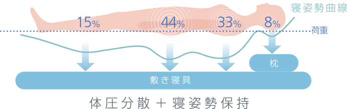 枕と敷き寝具。自分に合った組み合わせがあります。