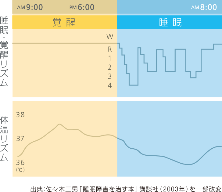 眠りのリズムは、地球のリズム