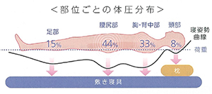 「体圧分散」とは