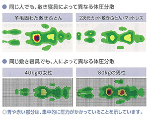 相反する「寝姿勢保持」と「体圧分散」
