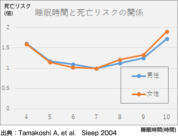 睡眠が健康にもたらす様々な影響