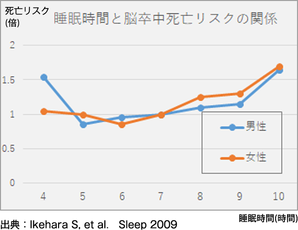 睡眠が健康にもたらす様々な影響