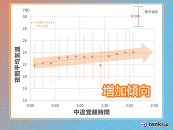 夜間の平均気温と夜間睡眠の関係