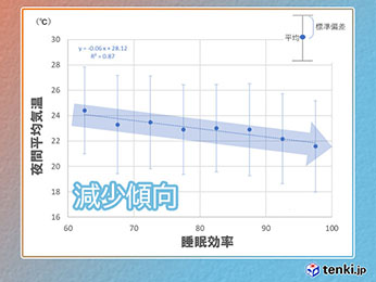 夜間の平均気温と夜間睡眠の関係