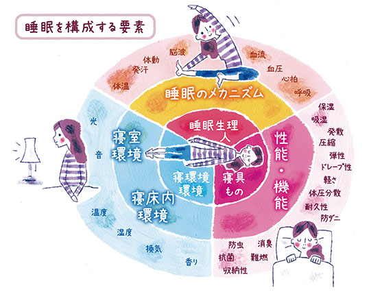 では、どうしたら「いい眠り」をとることができるのか？