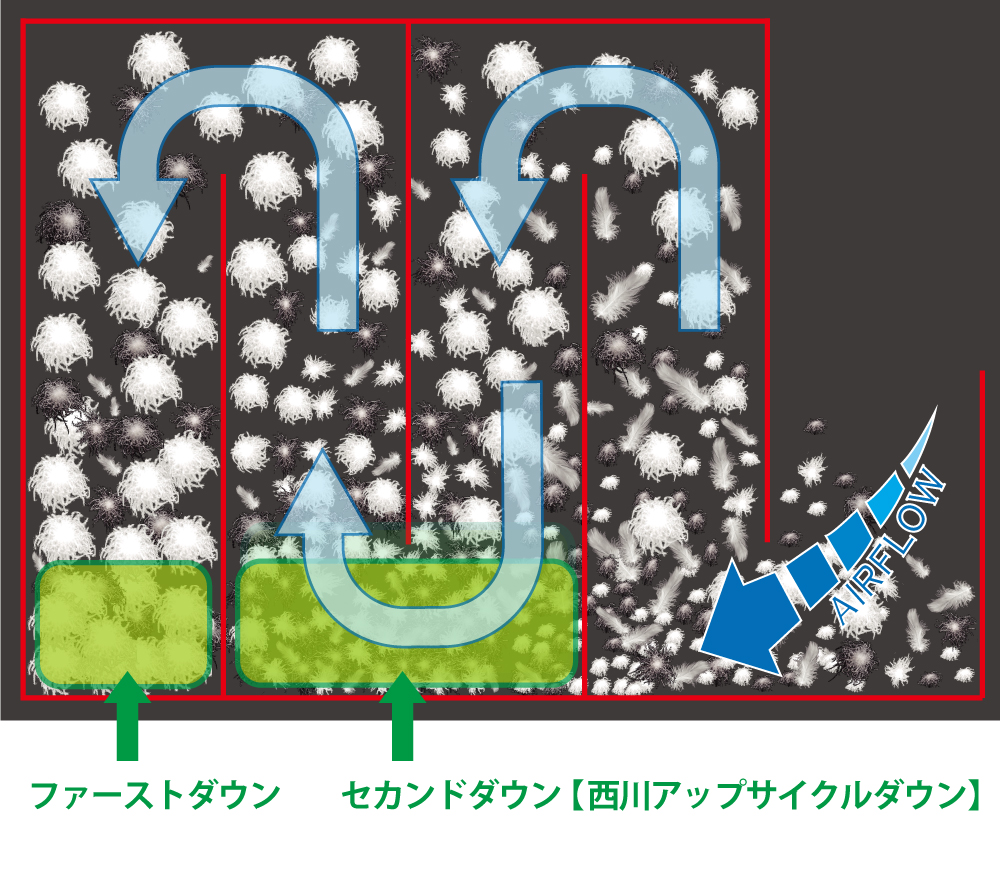 羽毛の選別機（イメージ図）