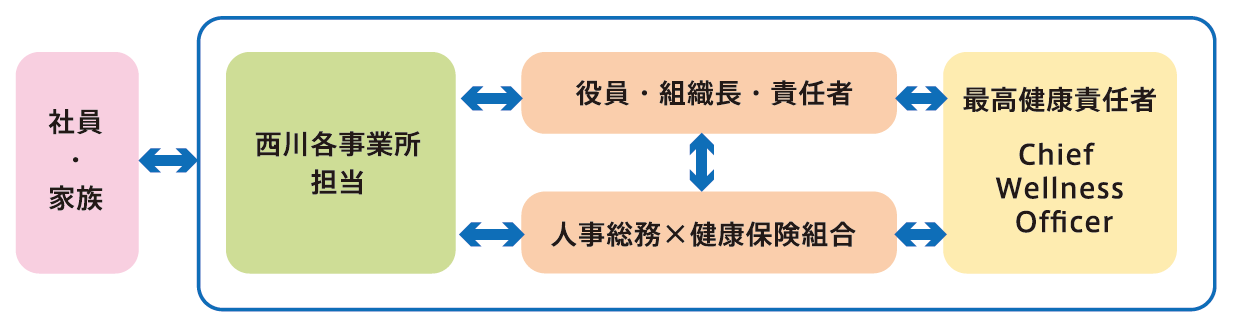 推進体制図