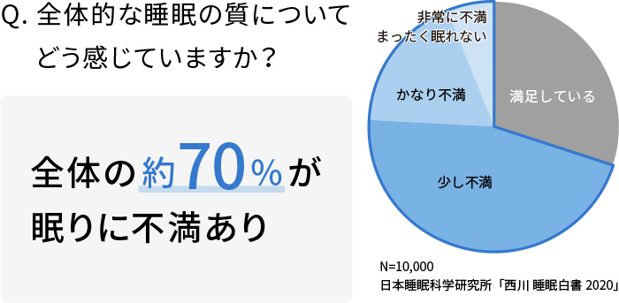 Q.全体的な睡眠の質についてどう感じていますか？ A.全体の約70％が眠りに不満あり