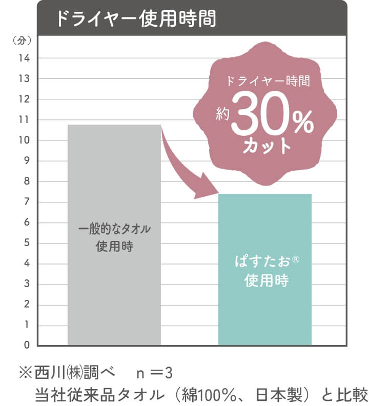ドライヤー使用時間比較グラフ※西川（株）調べ 当社従来品タオル（綿100%、日本製）と比較