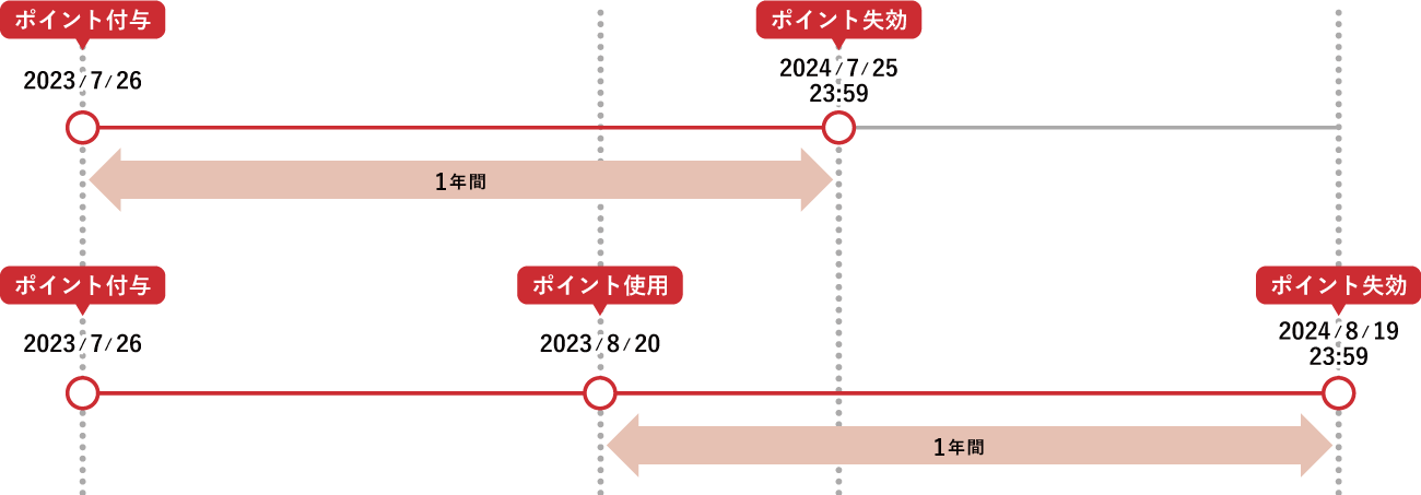 ポイントの有効期限 店舗購入の場合