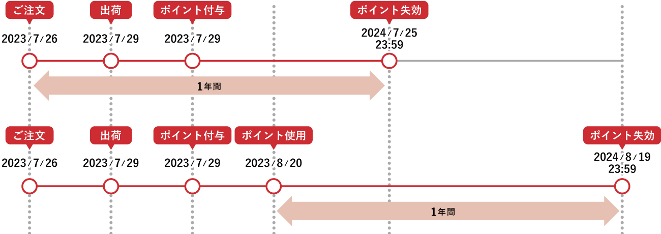 ポイントの有効期限 nishikawa公式オンラインショップ、Sleep Chargeの場合