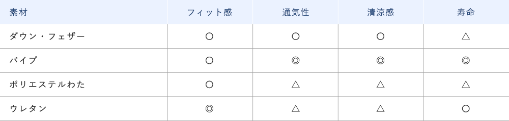 素材の特性