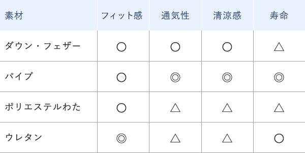 素材の特性