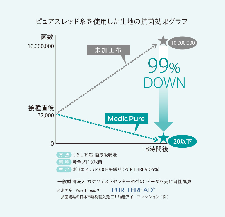 ピュアスレッド糸を使用した生地の抗菌効果グラフ