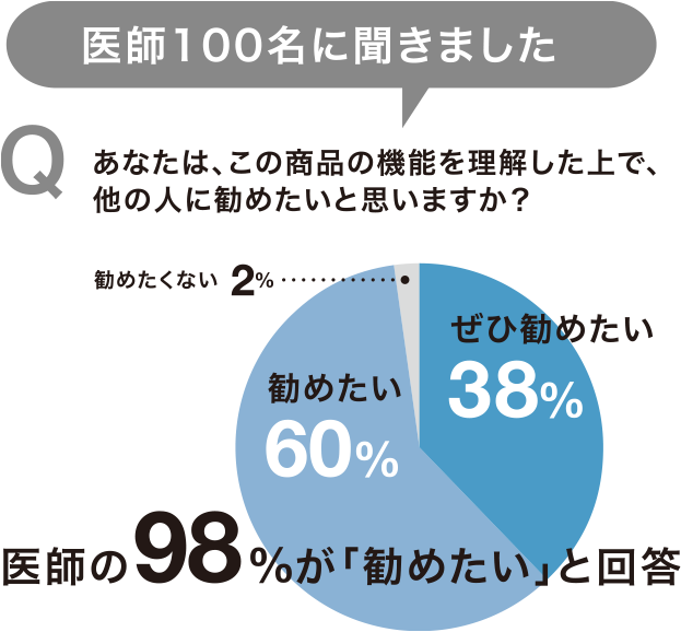 医師の100名中97%が「勧めたい」と回答（AskDoctors 調べ）