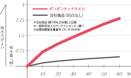 吸水力比較グラフ