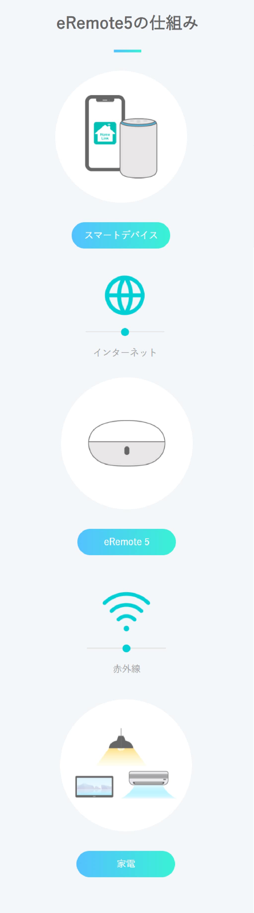 eRemote5の仕組み