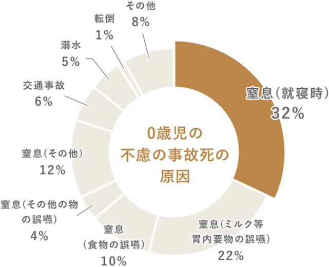 0歳児の不慮の事故死の原因
