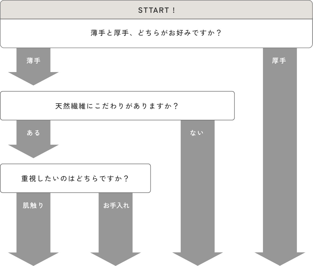 STTART!薄手と厚手、どちらがお好みですか？ 薄手 厚手 天然繊維にこだわりがありますか？ ある ない 重視したいのはどちらですか？ 肌触り お手入れ
