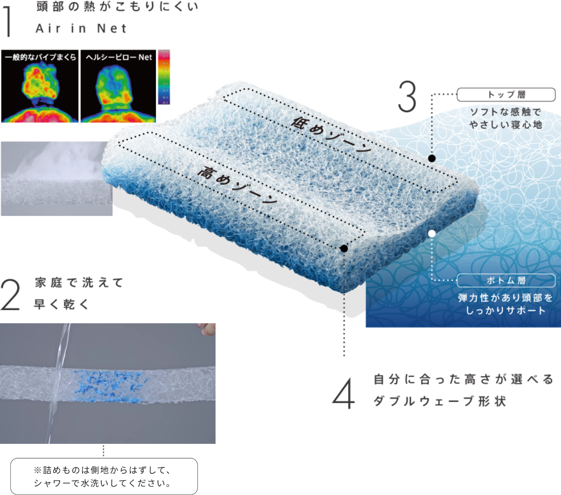 Netヘルシーピローの4つの特徴(頭部の熱がこもりにくい/家庭で洗えて早く乾く/トップ層・ボトム層/ダブルウェーブ形状)