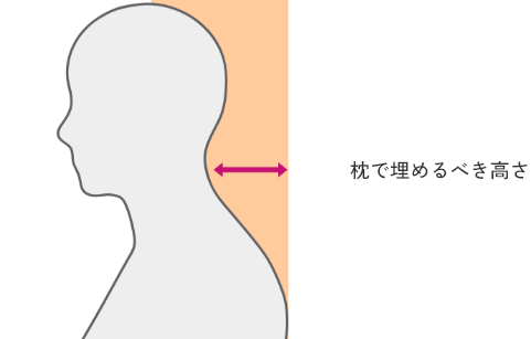 猫背の方が枕で埋めるべき高さ