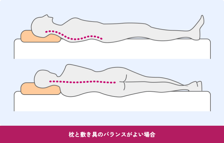 枕と敷き具のバランスがよい場合